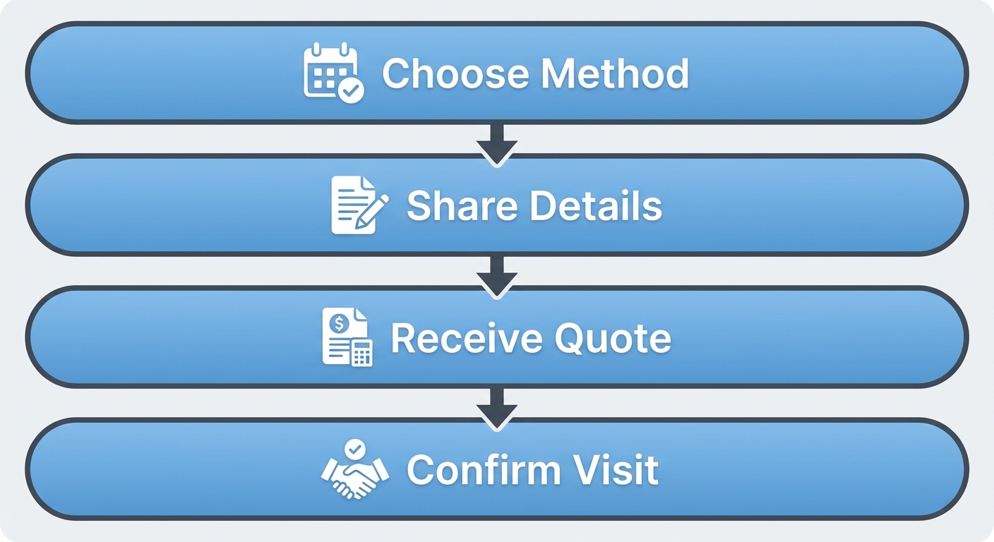 Vertical process flow showing four steps to book a dental cleaning at Smilo Family Dental: Choose Method, Share Details, Receive Quote, and Confirm Visit.